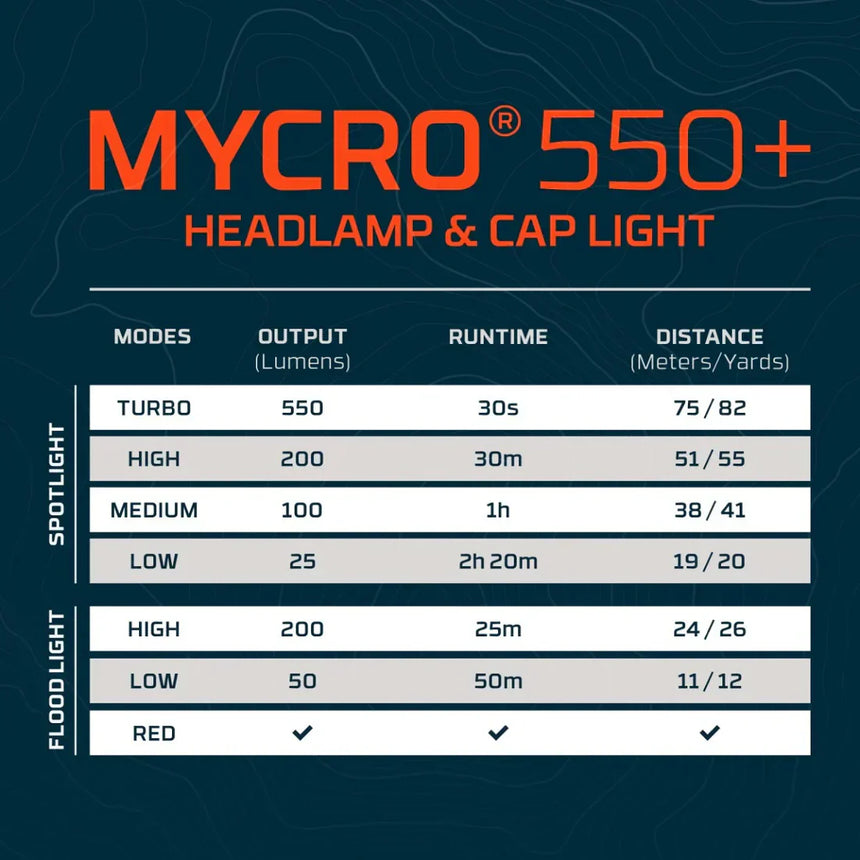 Nebo MYCRO 550+ Lumens Rechargeable Headlamp Adjustable Strap