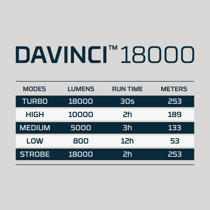 Specifications chart for the DAVINCI 18000 lighting device showing different modes, lumens, run times, and beam distances.
