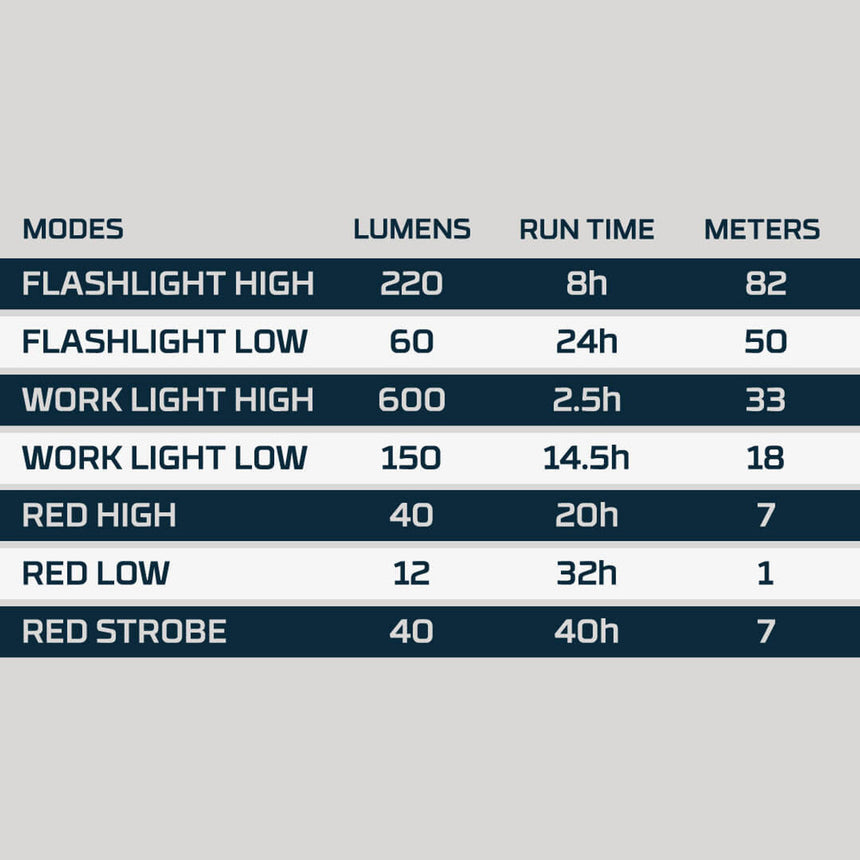 Specifications chart for a multi-mode flashlight or work light, showing lumens, run times, and beam distances for various settings.