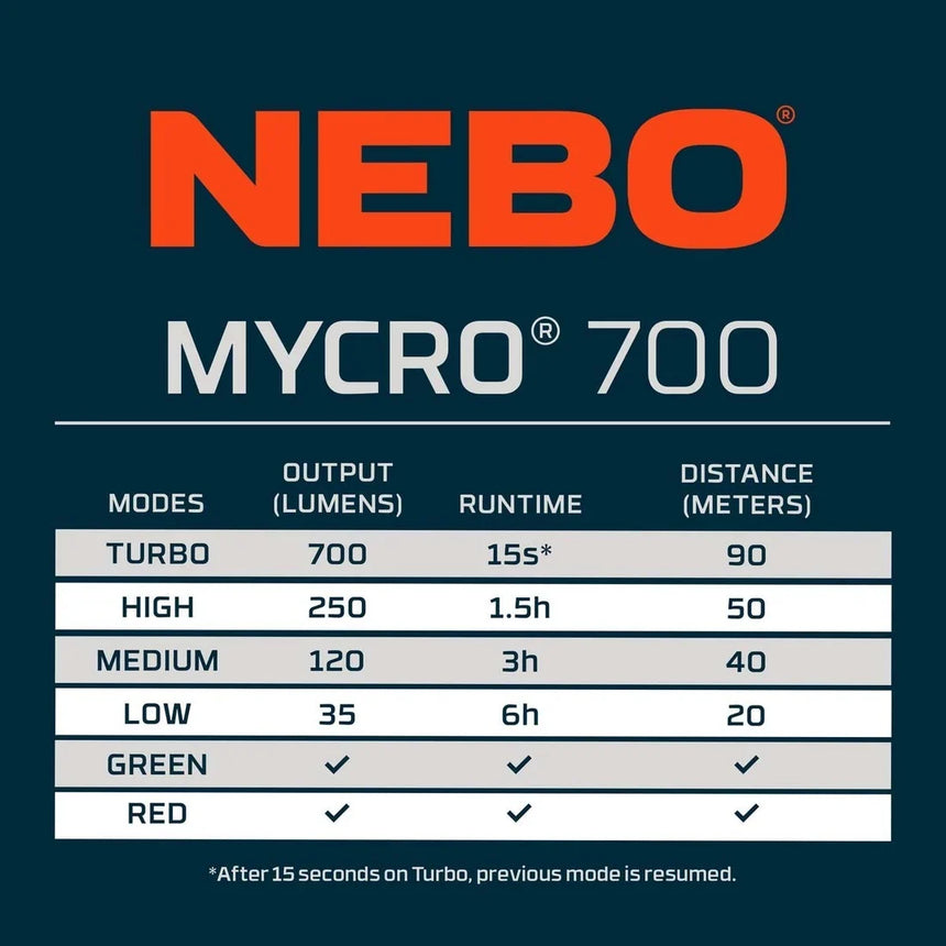 Nebo MYCRO 700 Lumens Rechargeable Headlamp Adjustable Strap 89710