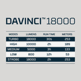 Specifications chart for the DAVINCI 18000 lighting device showing different modes, lumens, run times, and beam distances.