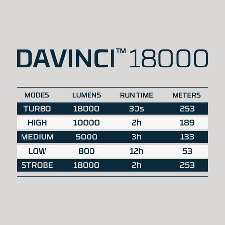 Specifications chart for the DAVINCI 18000 lighting device showing different modes, lumens, run times, and beam distances.